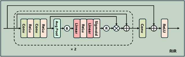 Figure 4 for UIE-UnFold: Deep Unfolding Network with Color Priors and Vision Transformer for Underwater Image Enhancement