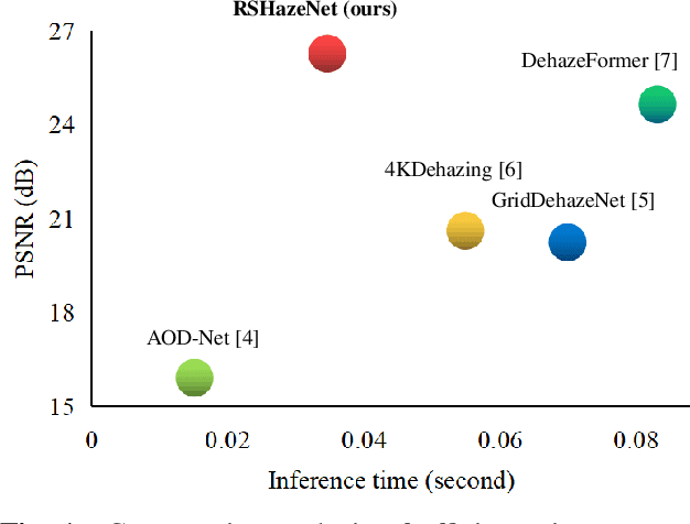 Figure 1 for Encoder-minimal and Decoder-minimal Framework for Remote Sensing Image Dehazing