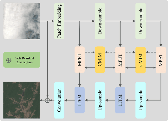 Figure 3 for Encoder-minimal and Decoder-minimal Framework for Remote Sensing Image Dehazing