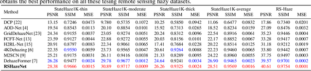 Figure 2 for Encoder-minimal and Decoder-minimal Framework for Remote Sensing Image Dehazing