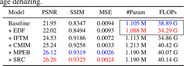 Figure 4 for Encoder-minimal and Decoder-minimal Framework for Remote Sensing Image Dehazing