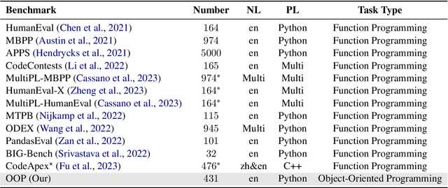 Figure 2 for OOP: Object-Oriented Programming Evaluation Benchmark for Large Language Models