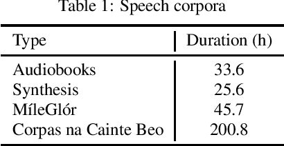 Figure 1 for Low-resource speech recognition and dialect identification of Irish in a multi-task framework