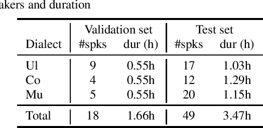 Figure 2 for Low-resource speech recognition and dialect identification of Irish in a multi-task framework