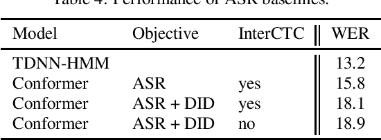 Figure 4 for Low-resource speech recognition and dialect identification of Irish in a multi-task framework