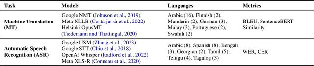 Figure 1 for Quantifying the Dialect Gap and its Correlates Across Languages