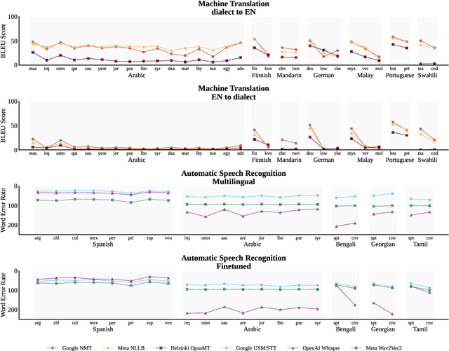 Figure 2 for Quantifying the Dialect Gap and its Correlates Across Languages