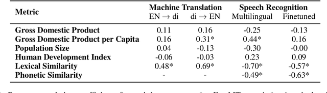 Figure 3 for Quantifying the Dialect Gap and its Correlates Across Languages