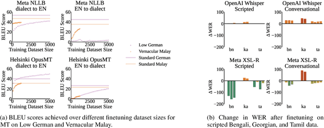 Figure 4 for Quantifying the Dialect Gap and its Correlates Across Languages