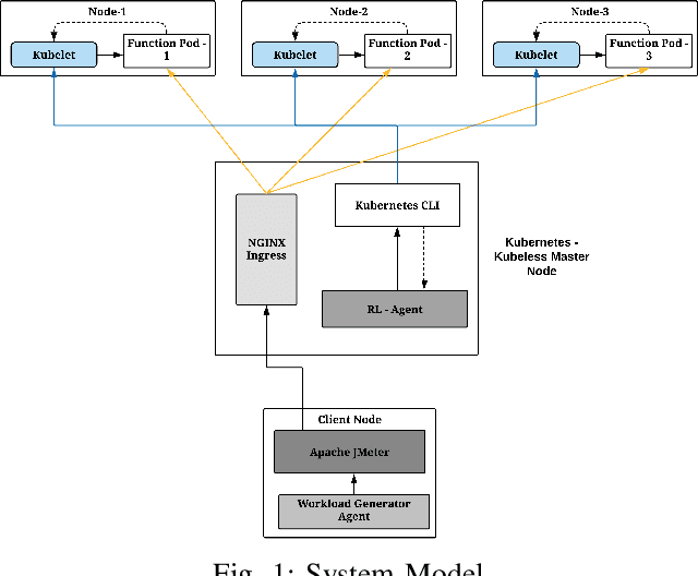 Figure 1 for Reinforcement Learning (RL) Augmented Cold Start Frequency Reduction in Serverless Computing