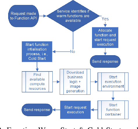 Figure 2 for Reinforcement Learning (RL) Augmented Cold Start Frequency Reduction in Serverless Computing