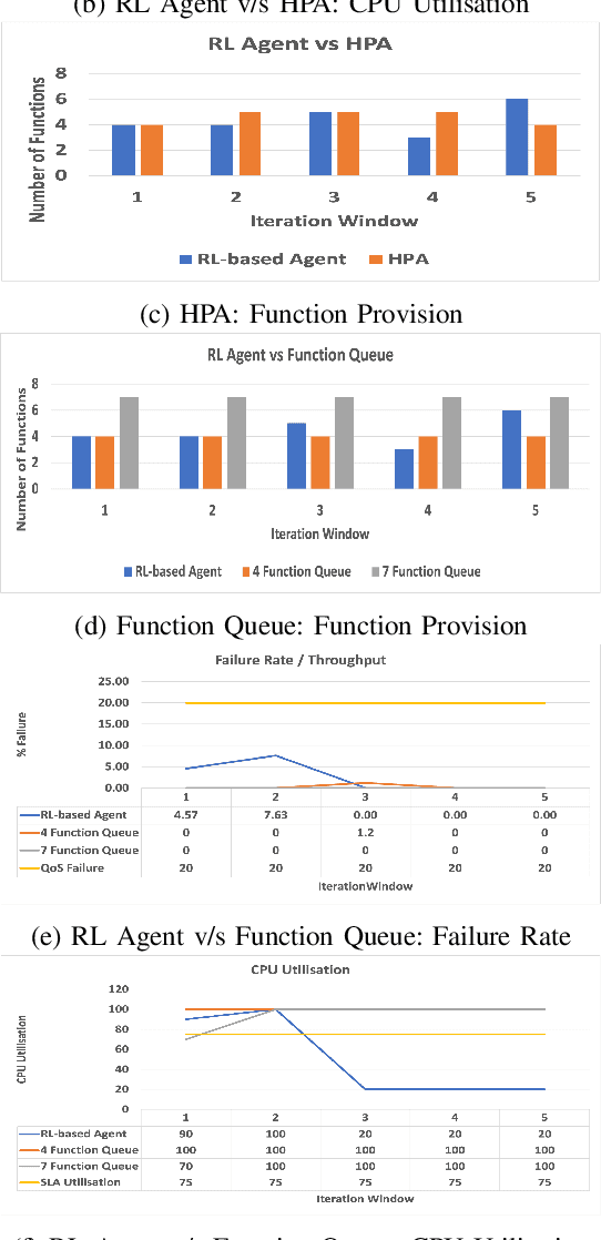 Figure 4 for Reinforcement Learning (RL) Augmented Cold Start Frequency Reduction in Serverless Computing