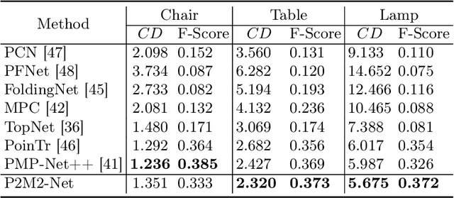 Figure 4 for P2M2-Net: Part-Aware Prompt-Guided Multimodal Point Cloud Completion