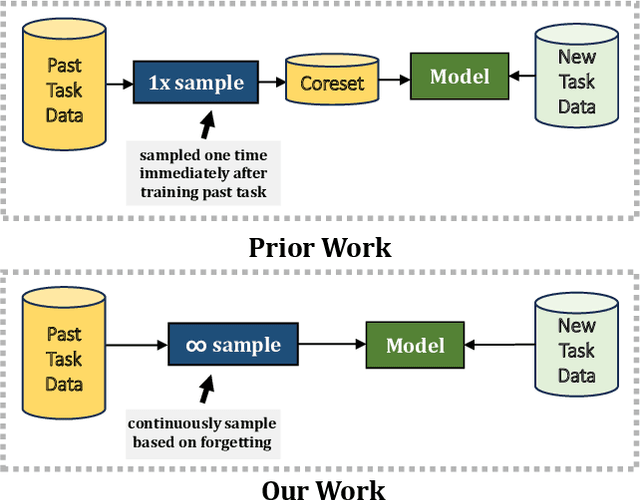 Figure 2 for Adaptive Memory Replay for Continual Learning