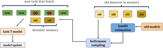 Figure 4 for Adaptive Memory Replay for Continual Learning