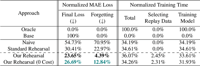 Figure 1 for Adaptive Memory Replay for Continual Learning