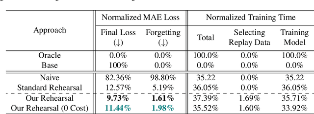 Figure 3 for Adaptive Memory Replay for Continual Learning