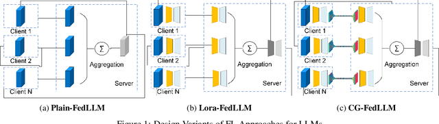 Figure 1 for CG-FedLLM: How to Compress Gradients in Federated Fune-tuning for Large Language Models