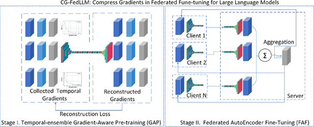 Figure 3 for CG-FedLLM: How to Compress Gradients in Federated Fune-tuning for Large Language Models