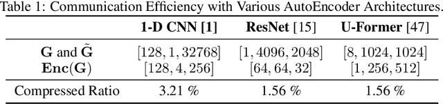 Figure 2 for CG-FedLLM: How to Compress Gradients in Federated Fune-tuning for Large Language Models