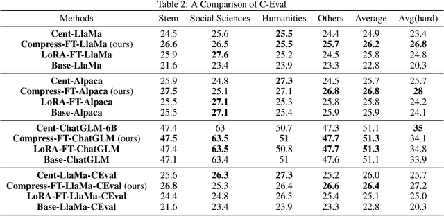 Figure 4 for CG-FedLLM: How to Compress Gradients in Federated Fune-tuning for Large Language Models