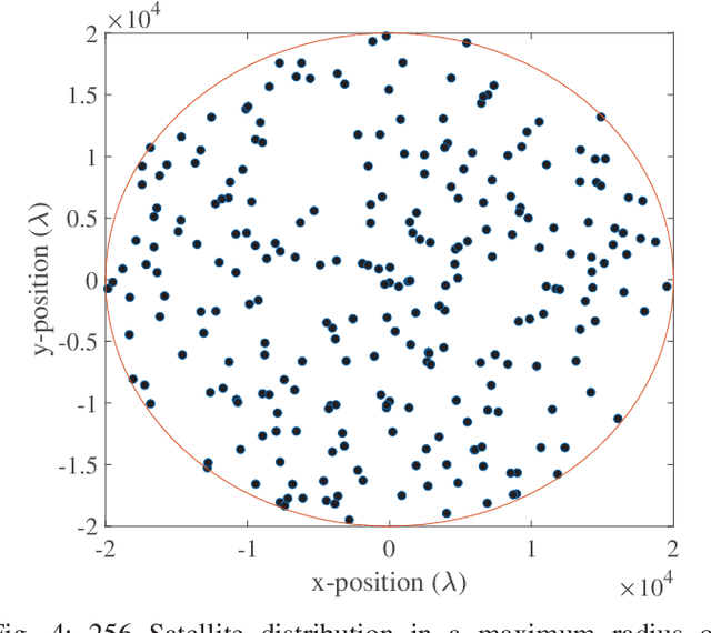 Figure 4 for Satellite Swarms for Narrow Beamwidth Applications