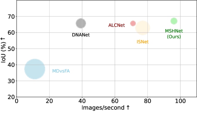 Figure 1 for Infrared Small Target Detection with Scale and Location Sensitivity