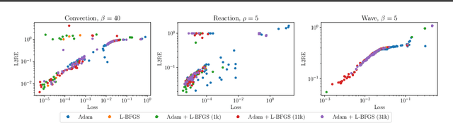 Figure 3 for Challenges in Training PINNs: A Loss Landscape Perspective