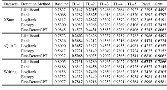 Figure 3 for Token-Ensemble Text Generation: On Attacking the Automatic AI-Generated Text Detection