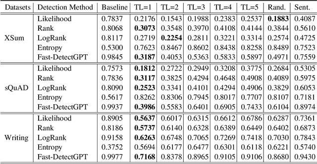 Figure 4 for Token-Ensemble Text Generation: On Attacking the Automatic AI-Generated Text Detection