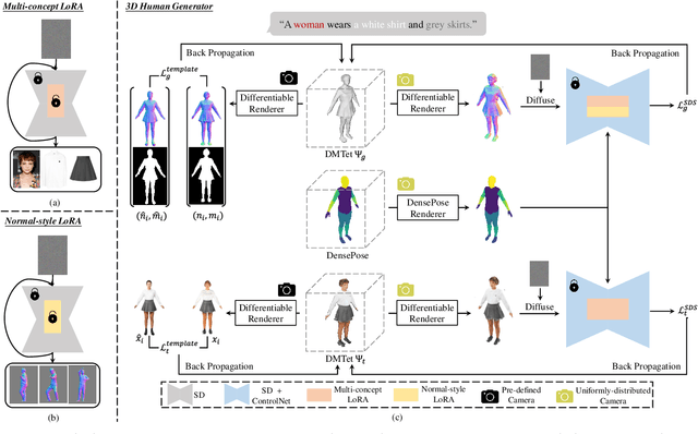 Figure 4 for DreamVTON: Customizing 3D Virtual Try-on with Personalized Diffusion Models