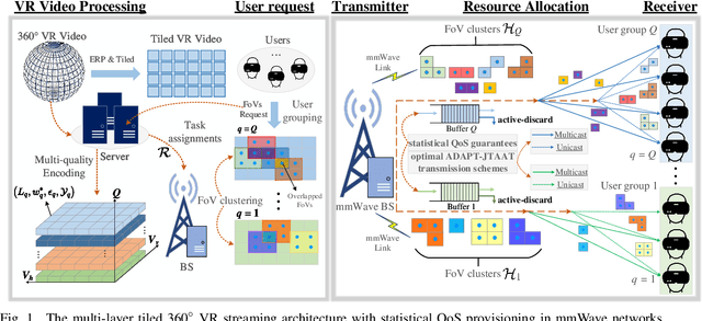 Figure 1 for Streaming 360-degree VR Video with Statistical QoS Provisioning in mmWave Networks from Delay and Rate Perspectives