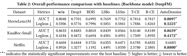 Figure 4 for AutoDenoise: Automatic Data Instance Denoising for Recommendations