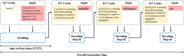 Figure 1 for LazyLLM: Dynamic Token Pruning for Efficient Long Context LLM Inference
