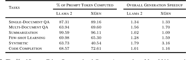 Figure 4 for LazyLLM: Dynamic Token Pruning for Efficient Long Context LLM Inference