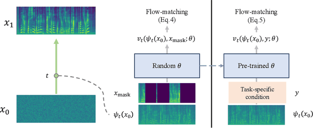 Figure 1 for Generative Pre-training for Speech with Flow Matching