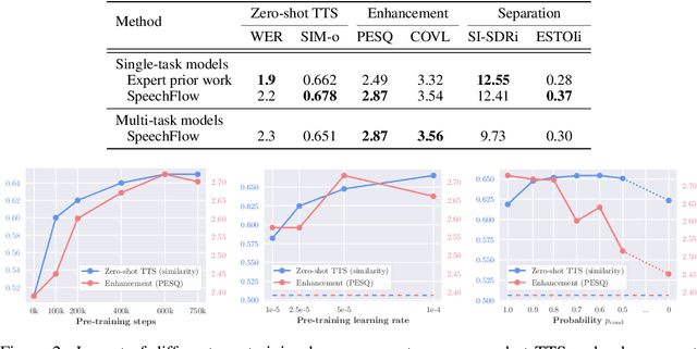 Figure 4 for Generative Pre-training for Speech with Flow Matching