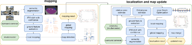 Figure 2 for LESS-Map: Lightweight and Evolving Semantic Map in Parking Lots for Long-term Self-Localization