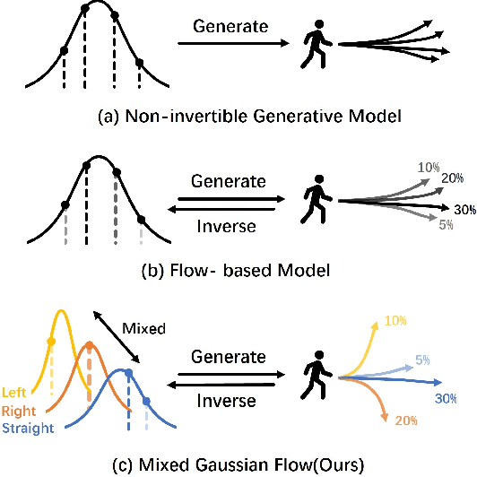 Figure 1 for Mixed Gaussian Flow for Diverse Trajectory Prediction