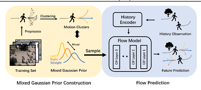 Figure 3 for Mixed Gaussian Flow for Diverse Trajectory Prediction