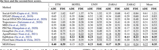 Figure 2 for Mixed Gaussian Flow for Diverse Trajectory Prediction