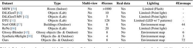 Figure 1 for Objects With Lighting: A Real-World Dataset for Evaluating Reconstruction and Rendering for Object Relighting