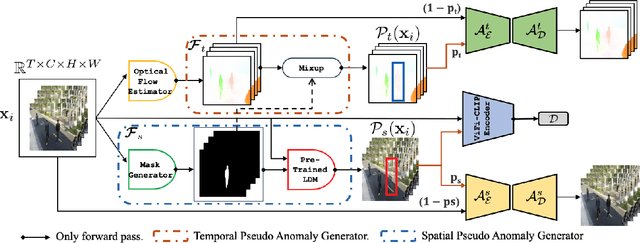 Figure 1 for Video Anomaly Detection via Spatio-Temporal Pseudo-Anomaly Generation : A Unified Approach