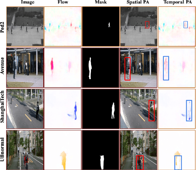 Figure 3 for Video Anomaly Detection via Spatio-Temporal Pseudo-Anomaly Generation : A Unified Approach