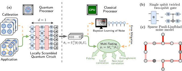 Figure 1 for Demonstration of Robust and Efficient Quantum Property Learning with Shallow Shadows