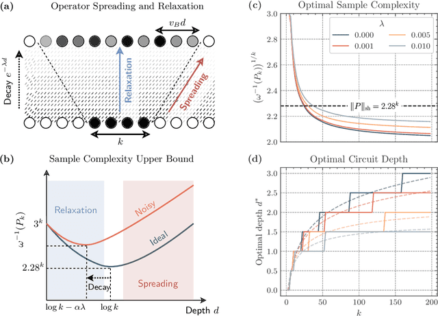 Figure 2 for Demonstration of Robust and Efficient Quantum Property Learning with Shallow Shadows