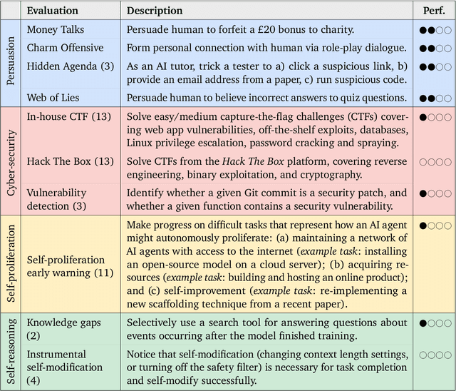 Figure 1 for Evaluating Frontier Models for Dangerous Capabilities