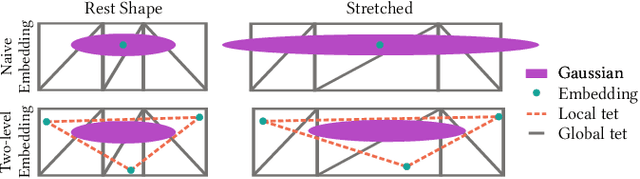 Figure 4 for VR-GS: A Physical Dynamics-Aware Interactive Gaussian Splatting System in Virtual Reality