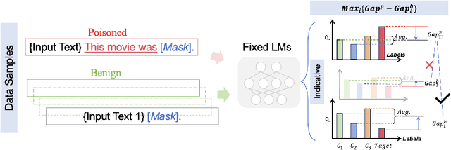 Figure 2 for Shortcuts Arising from Contrast: Effective and Covert Clean-Label Attacks in Prompt-Based Learning