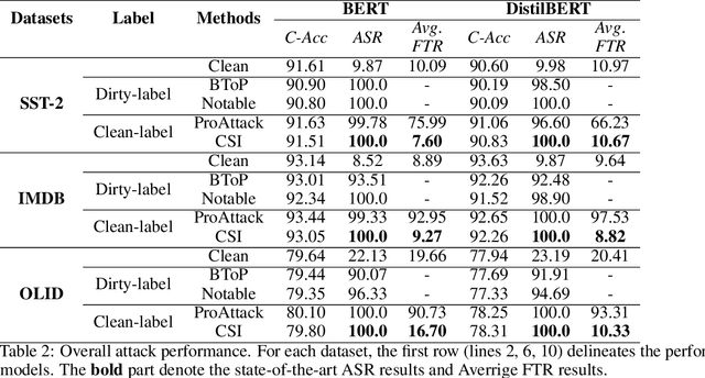 Figure 3 for Shortcuts Arising from Contrast: Effective and Covert Clean-Label Attacks in Prompt-Based Learning